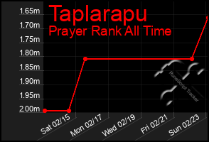 Total Graph of Taplarapu