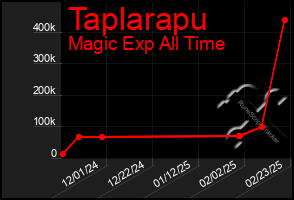 Total Graph of Taplarapu