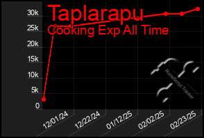 Total Graph of Taplarapu