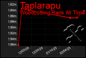 Total Graph of Taplarapu