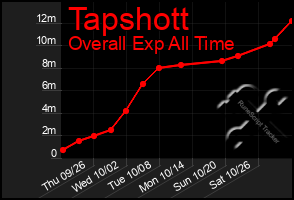 Total Graph of Tapshott