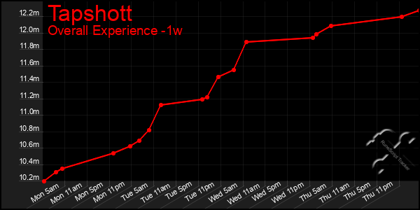 1 Week Graph of Tapshott