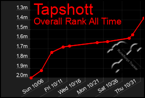 Total Graph of Tapshott