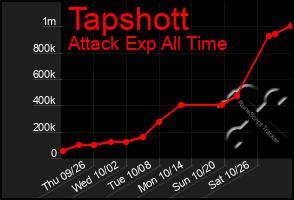 Total Graph of Tapshott