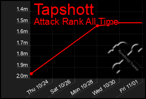 Total Graph of Tapshott