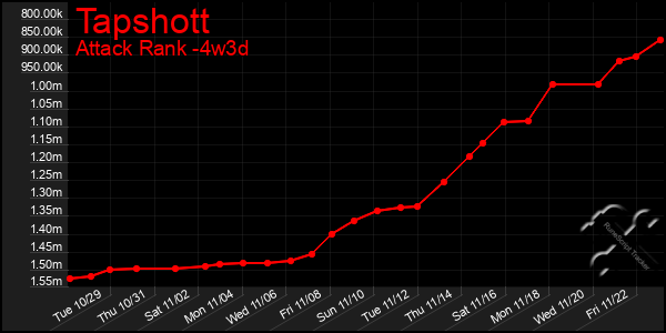 Last 31 Days Graph of Tapshott