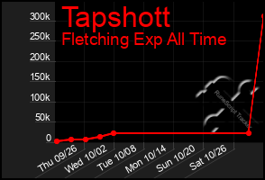 Total Graph of Tapshott