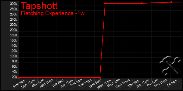 Last 7 Days Graph of Tapshott