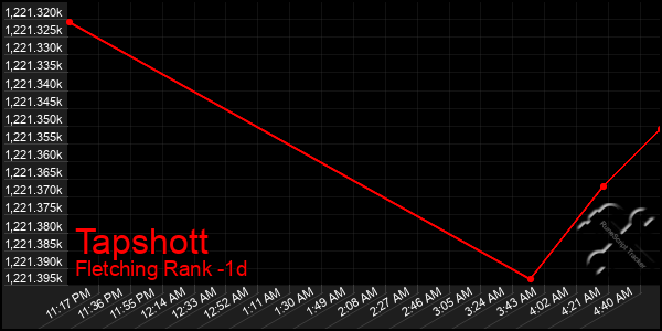 Last 24 Hours Graph of Tapshott