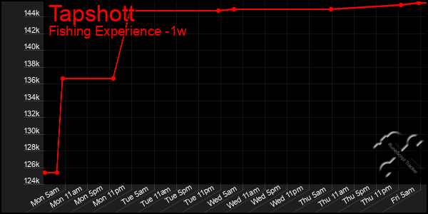 Last 7 Days Graph of Tapshott