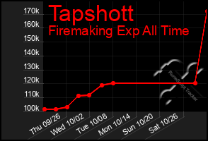 Total Graph of Tapshott