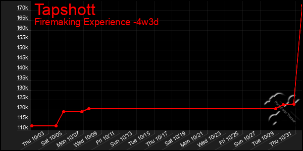 Last 31 Days Graph of Tapshott