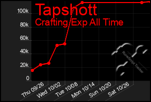 Total Graph of Tapshott