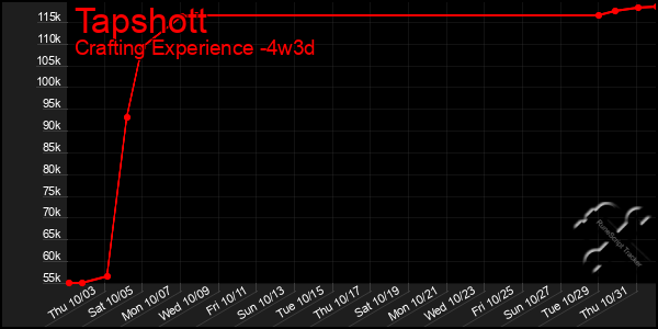 Last 31 Days Graph of Tapshott