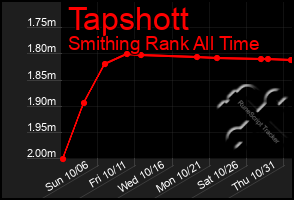 Total Graph of Tapshott