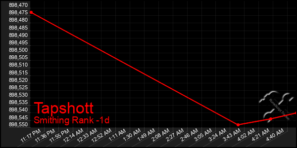 Last 24 Hours Graph of Tapshott