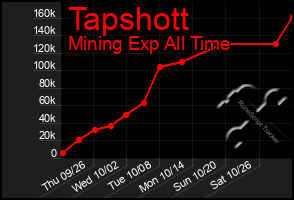 Total Graph of Tapshott