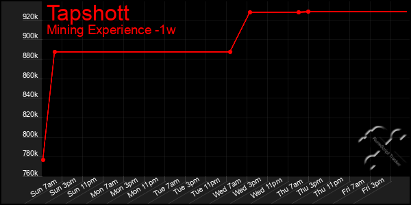 Last 7 Days Graph of Tapshott