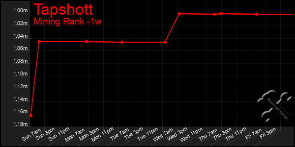 Last 7 Days Graph of Tapshott