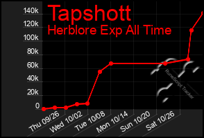 Total Graph of Tapshott