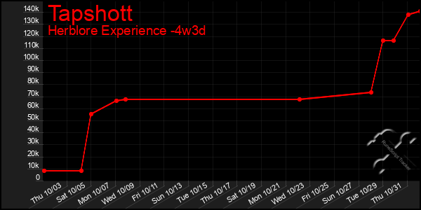 Last 31 Days Graph of Tapshott