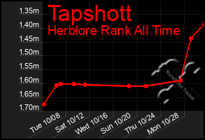 Total Graph of Tapshott