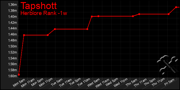 Last 7 Days Graph of Tapshott