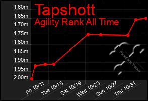 Total Graph of Tapshott