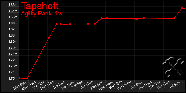 Last 7 Days Graph of Tapshott