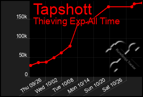 Total Graph of Tapshott