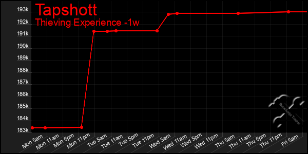 Last 7 Days Graph of Tapshott