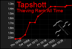 Total Graph of Tapshott