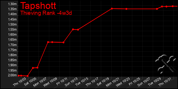 Last 31 Days Graph of Tapshott