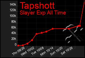 Total Graph of Tapshott