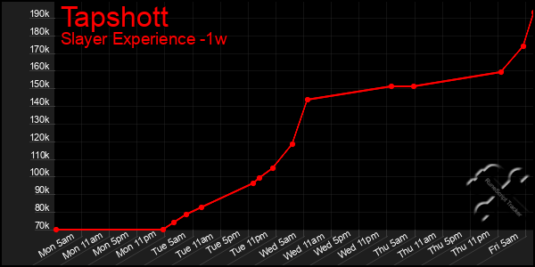 Last 7 Days Graph of Tapshott