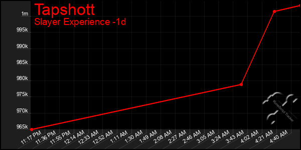 Last 24 Hours Graph of Tapshott