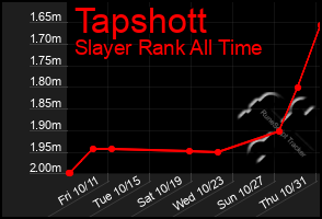 Total Graph of Tapshott