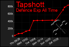 Total Graph of Tapshott