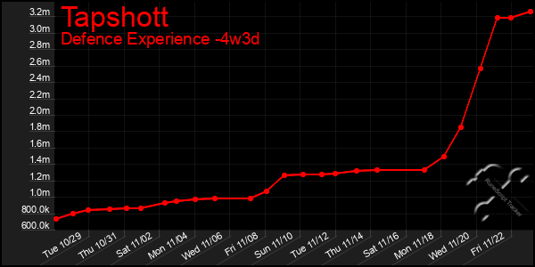 Last 31 Days Graph of Tapshott