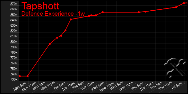 Last 7 Days Graph of Tapshott