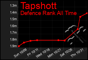 Total Graph of Tapshott