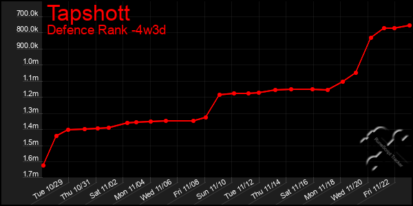 Last 31 Days Graph of Tapshott