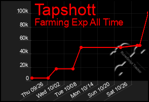 Total Graph of Tapshott