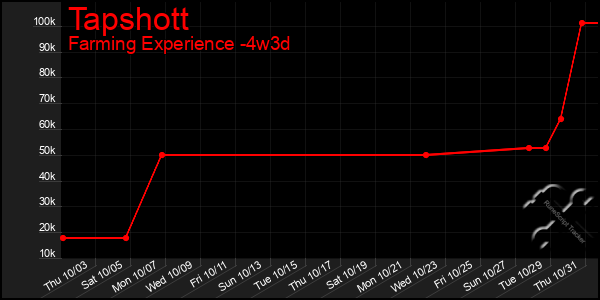 Last 31 Days Graph of Tapshott