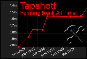 Total Graph of Tapshott