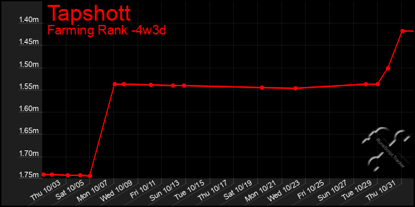 Last 31 Days Graph of Tapshott