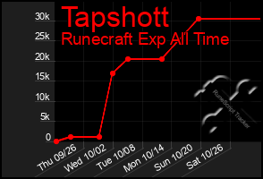 Total Graph of Tapshott