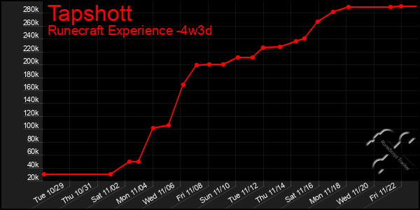 Last 31 Days Graph of Tapshott