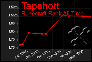 Total Graph of Tapshott