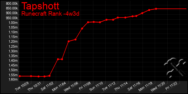 Last 31 Days Graph of Tapshott